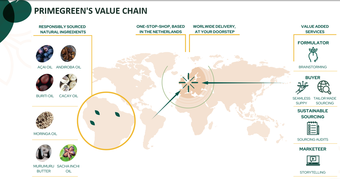A map describing Primegreen's Value Chain